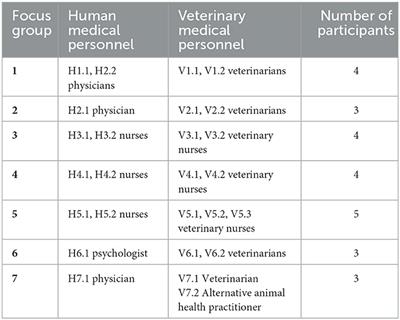 End-of-life decisions: A focus group study with German health professionals from human and veterinary medicine